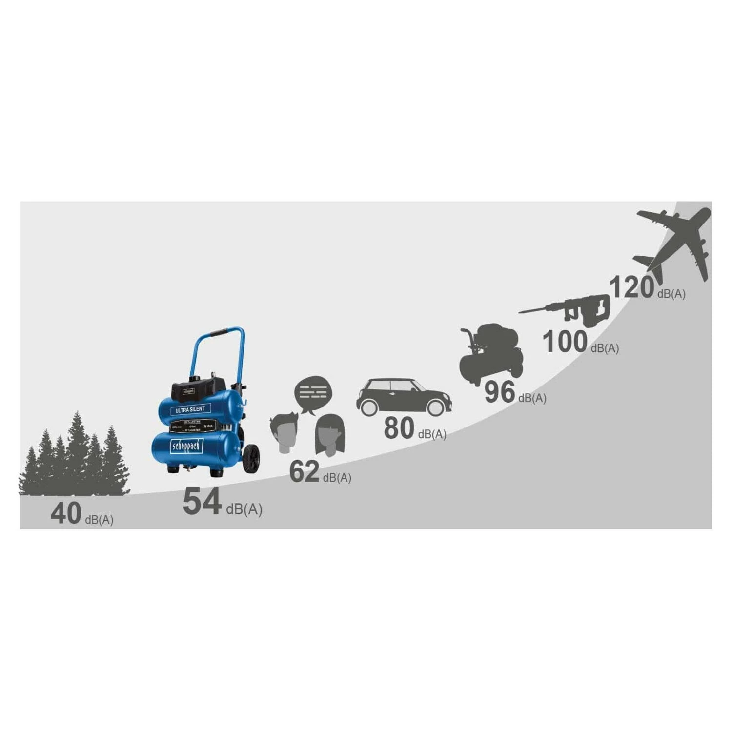 SCHEPPACH - HC20Si-Twin - Compresseur Super Silencieux 20 Litres - 200 L/min - 750 W - Idéal Bois, Métal, Bâtiment, Jardin – Image 9